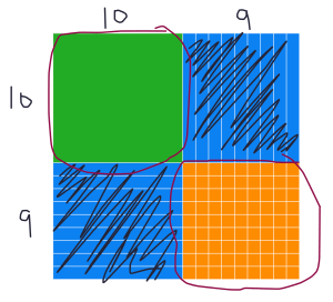area diagram showing 19 x 19 as 10 x 10, 10 x 9, 9x 10 and 9 x 9, with the 10 x 10 and 9 x 9 areas circled, and the two 9 x 10s crossed out