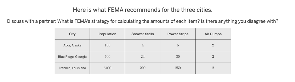A task from Amplify Desmos Math (Unit 2, Lesson 9)
Here is what FEMA recommends for the three cities. Discuss with a partner: what is FEMA's strategy for calculating the amounts of each item? Is there anything you disagree with?
(table that lists city, population, shower stalls, power strips, and air pumps). The relationship between population and shower stalls, and population and power strips, are proportional. There are always 2 air pumps listed.