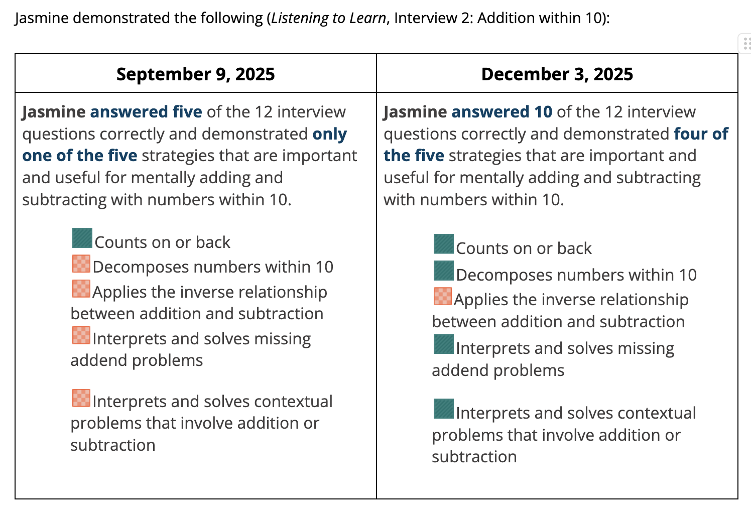 comparison for the interviews from another student, Jasmine. These show her thinking in September and December around addition within 10. In September, she answered 5 of the 12 questions correctly, and demonstrated one of five strategies (counting on or back). In December, she answered 10 out of 12 questions correctly, and demonstrated 4 of the 5 strategies.