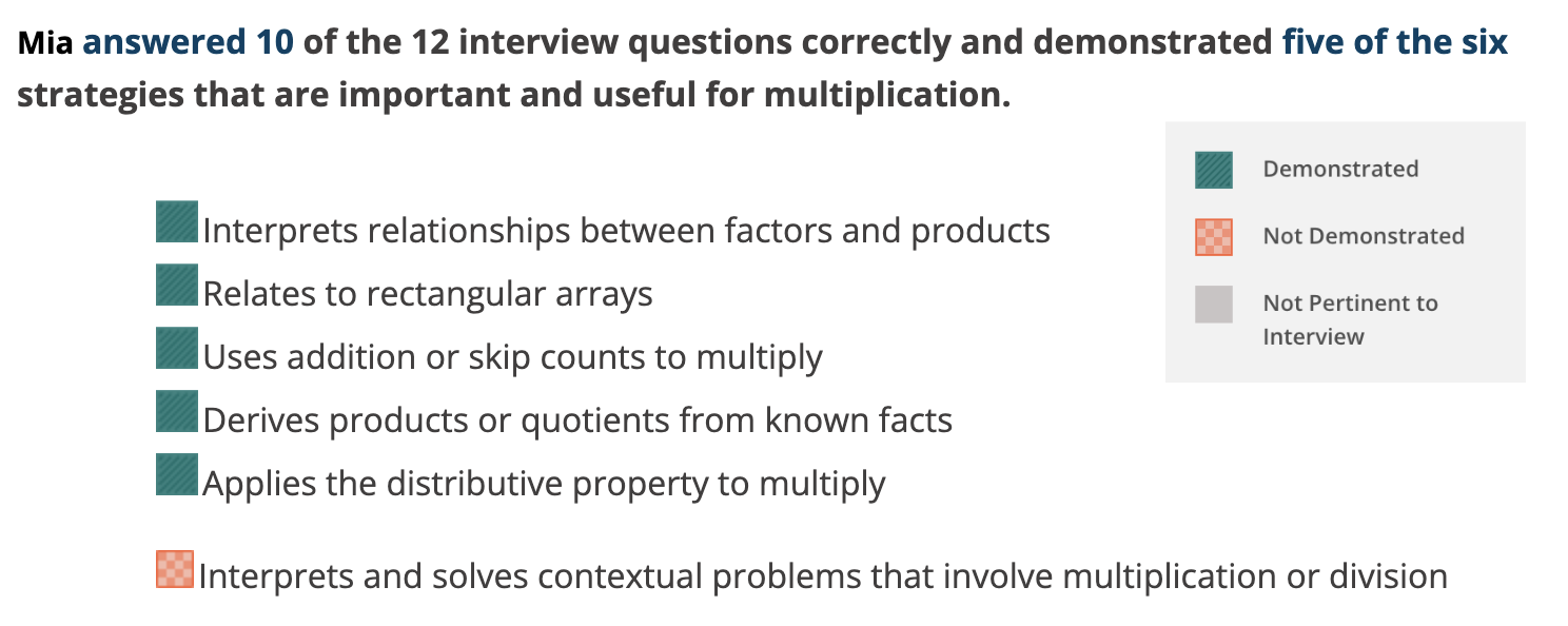Mia answered 10 of the 12 interview questions correctly and demonstrated five of the six strategies that are important and useful for multiplication.

She demonstrated:
Interprets relationships between factors and products
Relates to rectangular arrays
Uses addition or skip counts to multiply
Derives products or quotients from known facts
Applies the distributive property to multiply

She did not demonstrate:
Interprets and solves contextual problems that involve multiplication or division