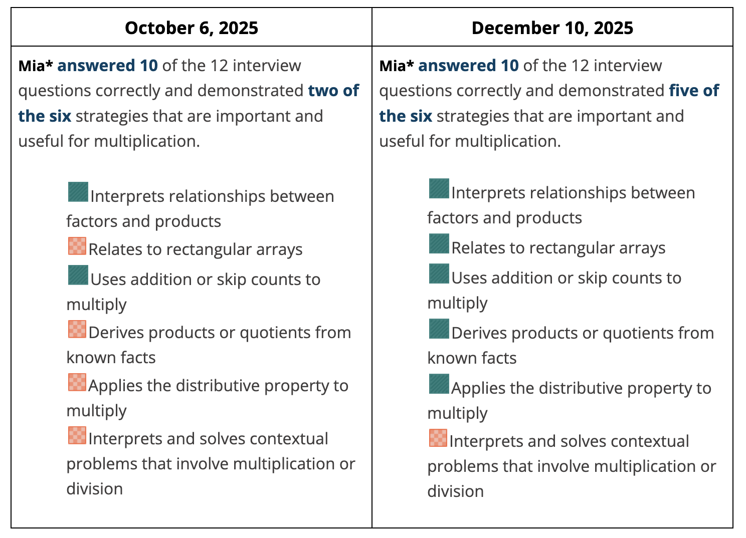 a side by side comparison of her strategy work for the two interviews, in October and December.